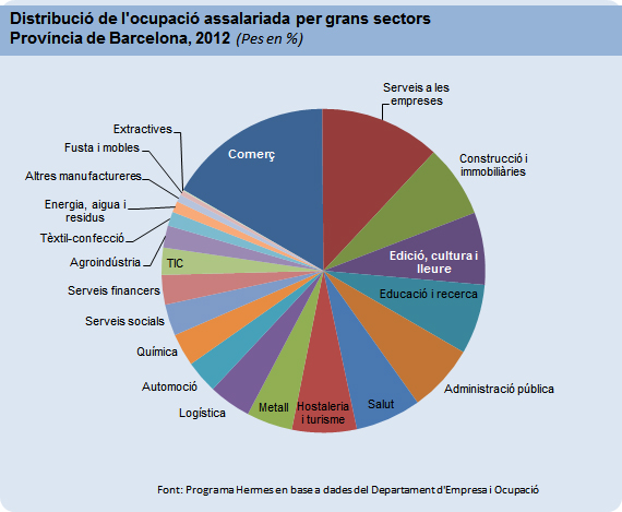 Distribució de l'ocupació assalariada per grans sectors. Província de Barcelona, 2012 (Pes en %)