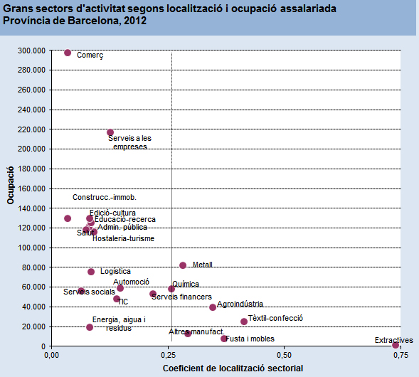 Grans sectors d'activitat segons localització i ocupació assalariada. Província de Barcelona, 2012