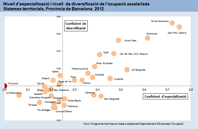 Nivell d'especialització i nivell  de diversificació de l'ocupació assalariada. Sistemes territorials, Província de Barcelona. 2012