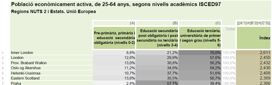 Població activa 25-64 segons nivells acadèmics