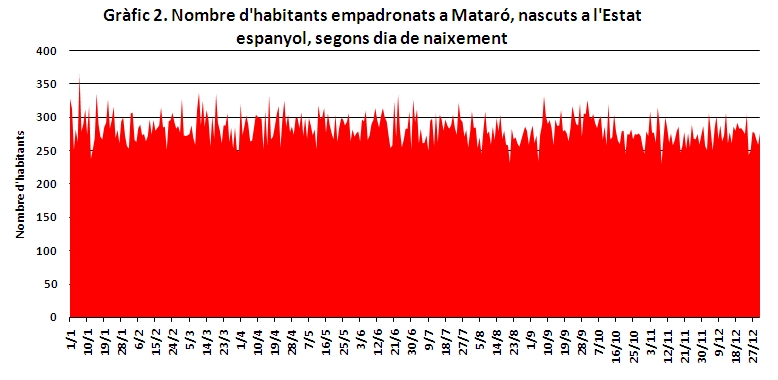 Nombre d'habitants empadronats a Mataró, nascuts a l'Estat espanyol, segons dia de naixement