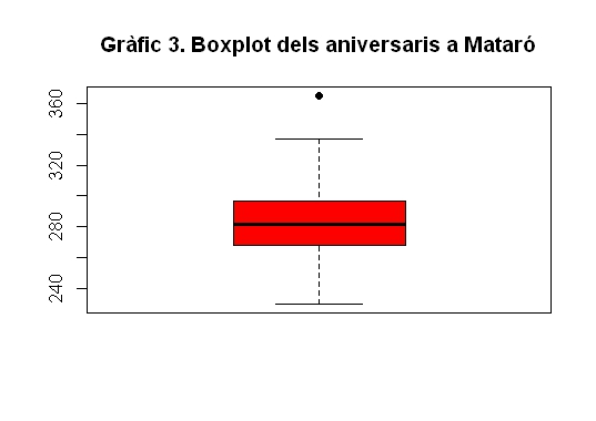 Boxplot dels aniversaris a Mataró