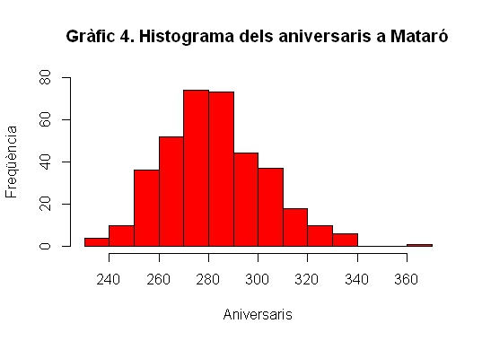 Histograma dels aniversaris a Mataró