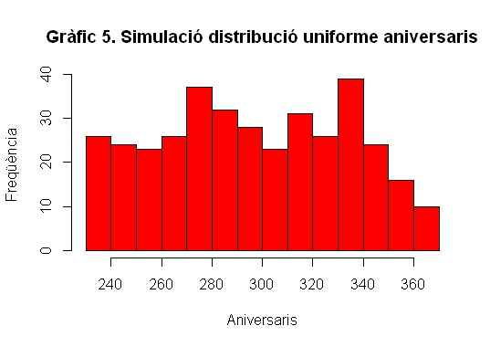 Simulació distribució uniforme dels aniversaris