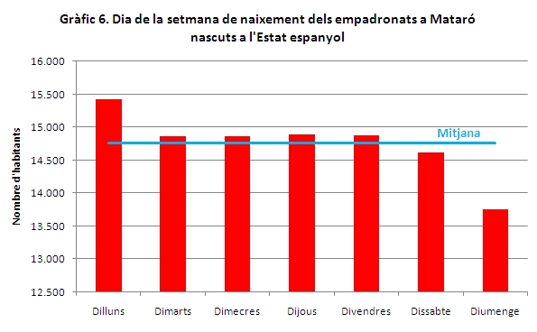 Dia de la setmana de naixement  dels empadronats a Mataró nascuts a l'Estat espanyol