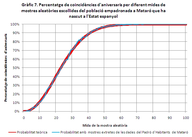 Paradoxa de l'aniversari