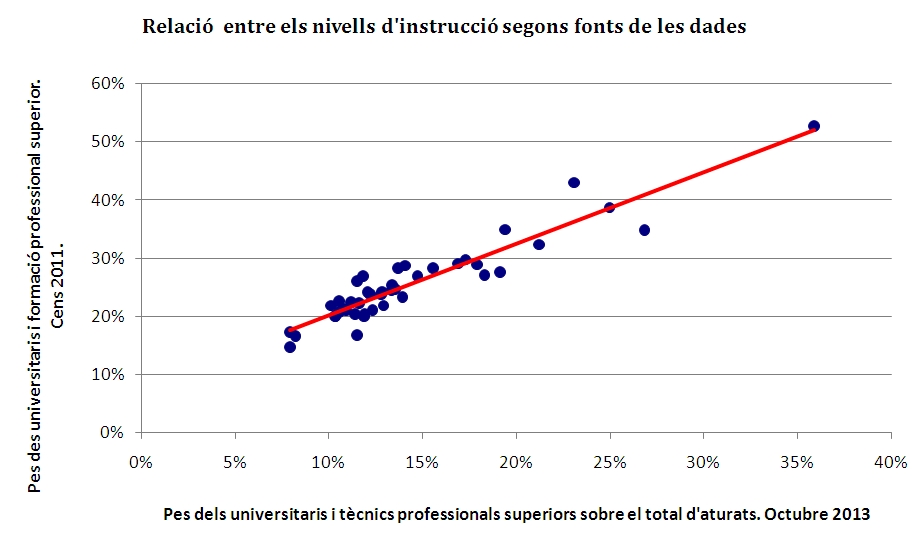 grafic relacio percentatge universitaris i percentatge aturats titulats superiors