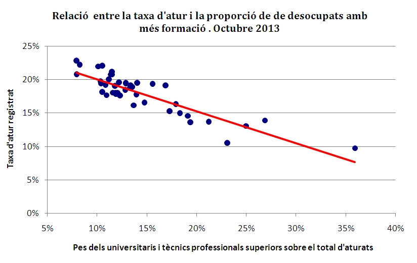 grafic relacio taxa atur i percentatge aturats titulats superiors
