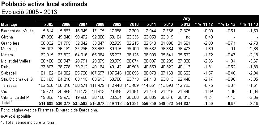 Evolució població activa