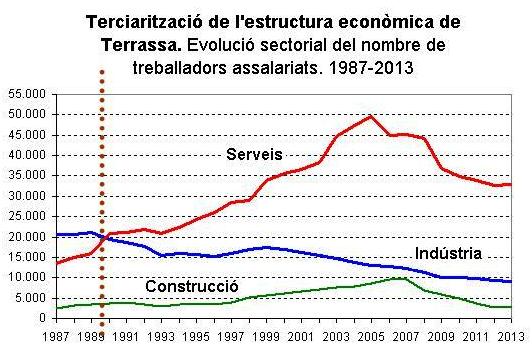 Terrassa és la segona ciutat de Catalunya en nombre absolut de treballadors assalariats (règim general de la SS) en la indústria