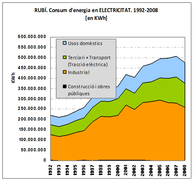  Observatori de la Ciutat de Rubí a partir de dades facilitades per l'ICAEN