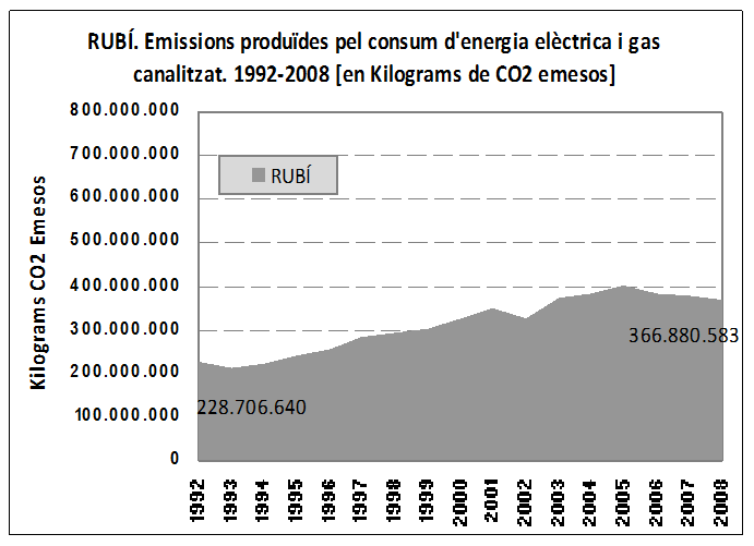 evolucio_emissions_1992-2008