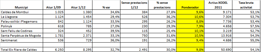 Quadre 1. Variacions conjunturals experimentades entre 2009 i 2012.