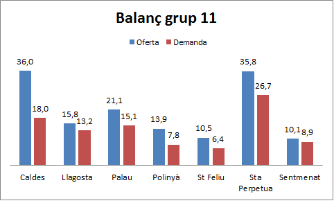 Balanç entre oferta i demanda. Grups 11 de despesa (hostaleria). En milions d’euros.