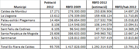 Quadre 2. Estimació RBDF 2012 per a l’eix de la Riera de Caldes.