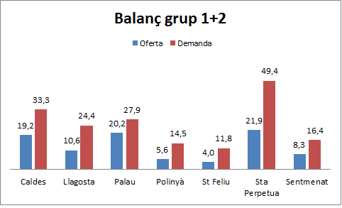 Balanç entre oferta i demanda. Grups 1+2 de despesa (alimentació, begudes i tabac). En milions d’euros.