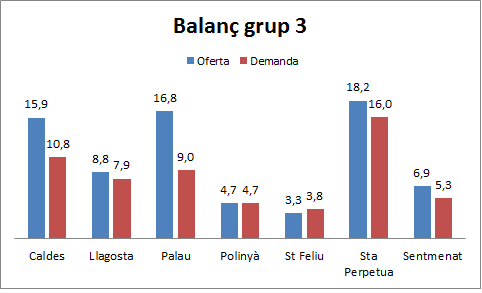 Balanç entre oferta i demanda. Grups 3 de despesa (vestit i calçat). En milions d’euros.