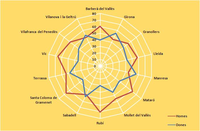 Graficpercentatgecontractaciohomedona