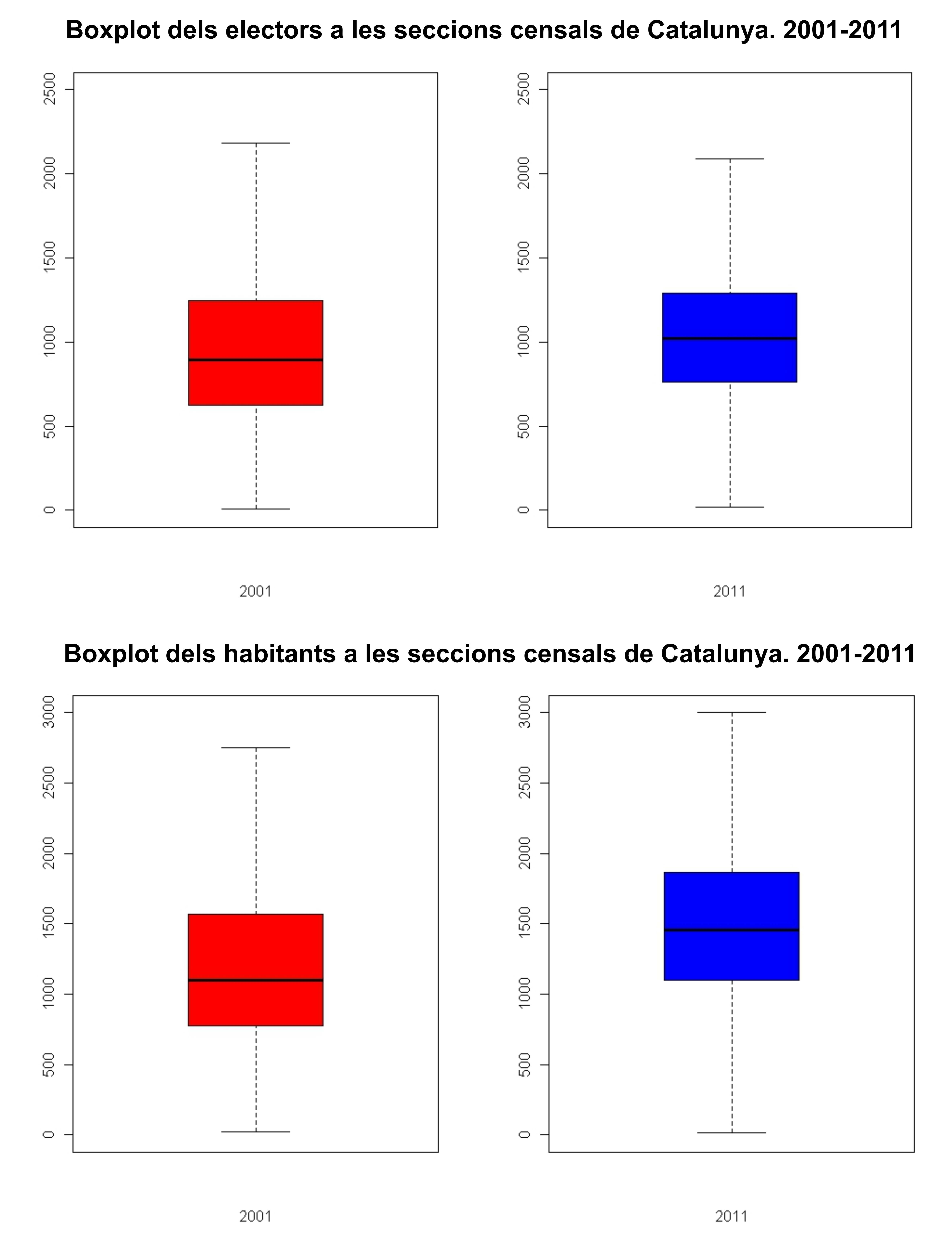 Boxplots dels electors (superior) i dels habitants (inferior) per secció censal dels anys 2001 (esquerra) i 2011 (dreta) Boxplot electors i habitants
