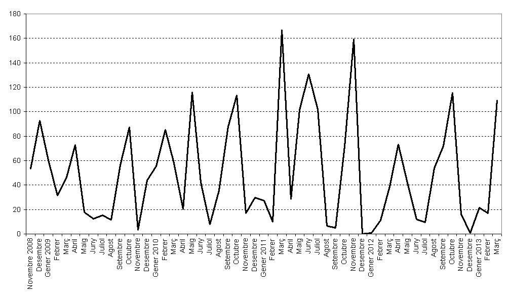 Evolució de la precipitació mensual a Sabadell. Novembre de 2008 - Març de 2013