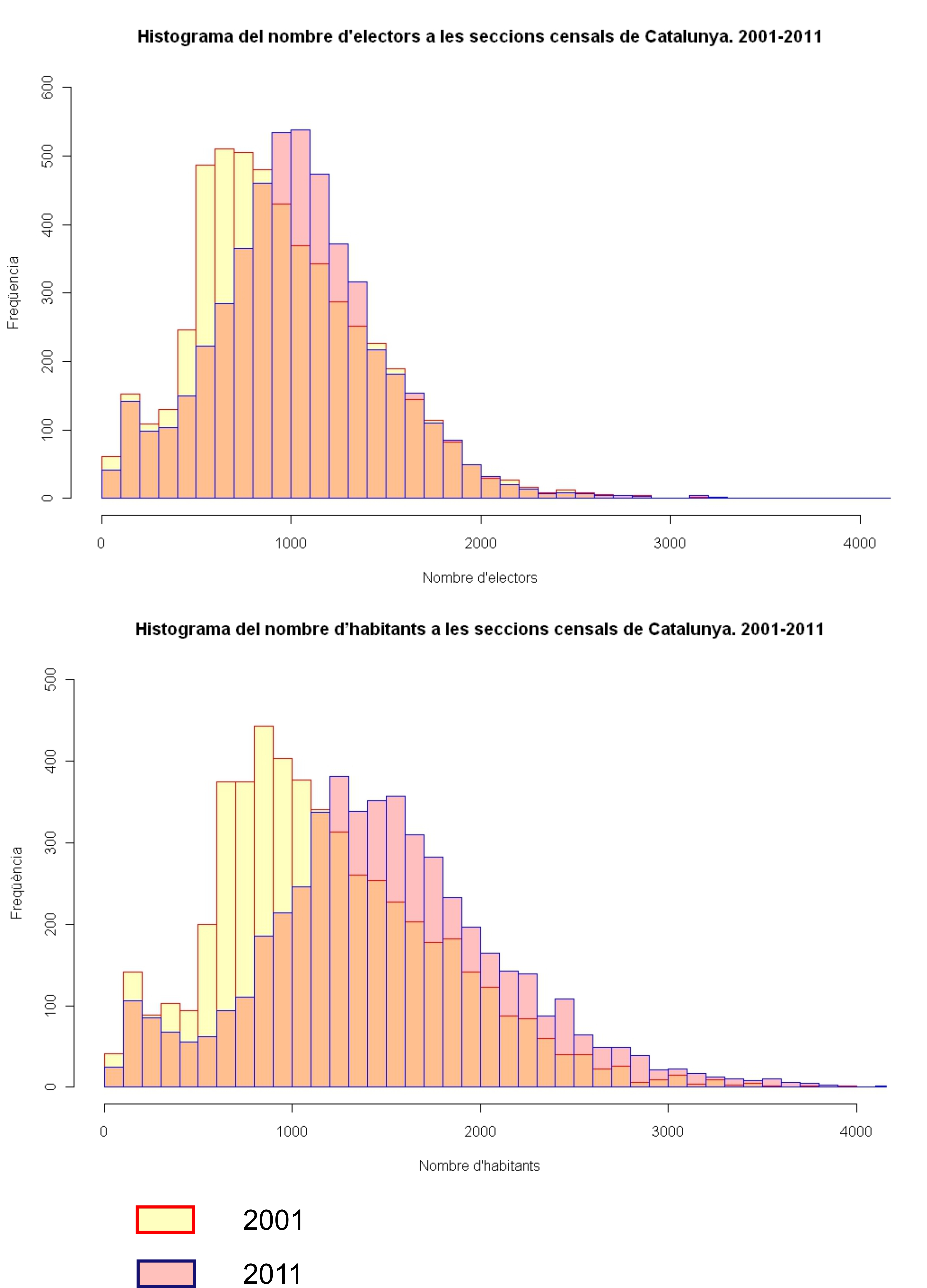 Histogrames superposats dels anys 2001 i 2011 dels electors (superior) i de la població (inferior) a les seccions censals de Catalunya elaboració pròpia a partir de dades de l'Idescat.