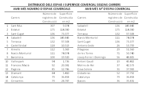Distribució dels espais i superfície comercial segons carrers de Rubí