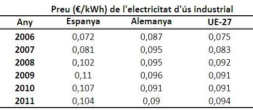 Elaboració pròpia a partir de dades de minetur.gob.es