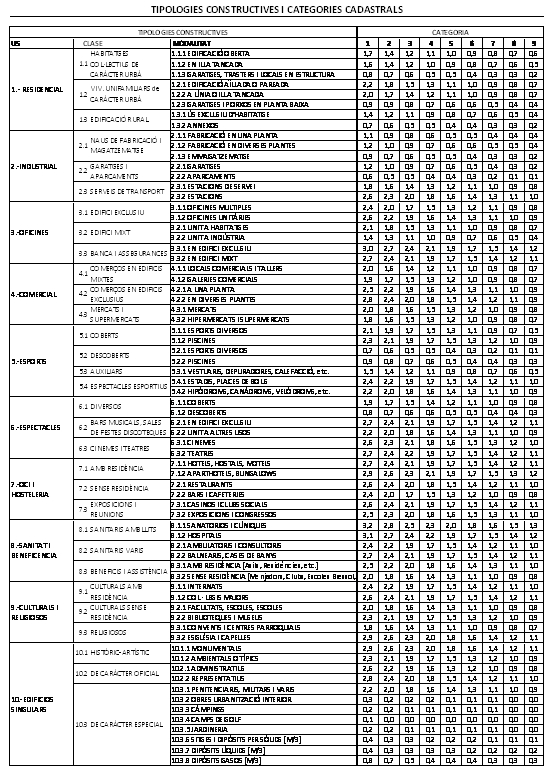 Tipologies constructives i categories cadastrals