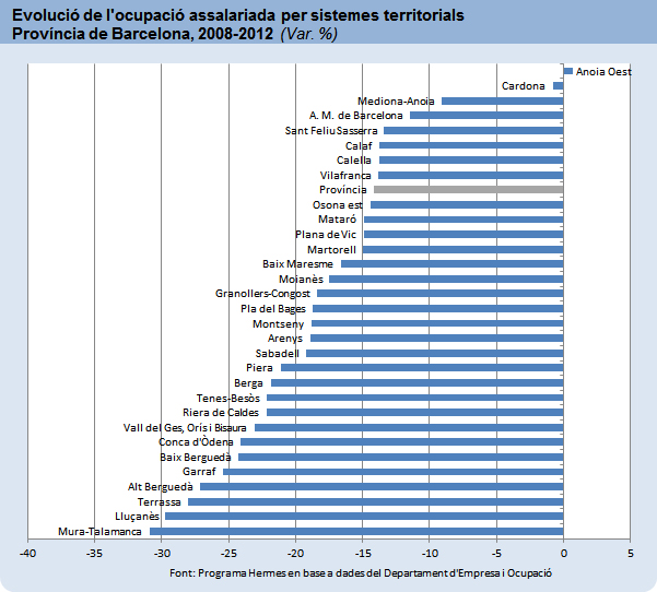 Evolució de l'ocupació assalariada per sistemes territorials. Província de Barcelona, 2008-2012 (Var. %) 