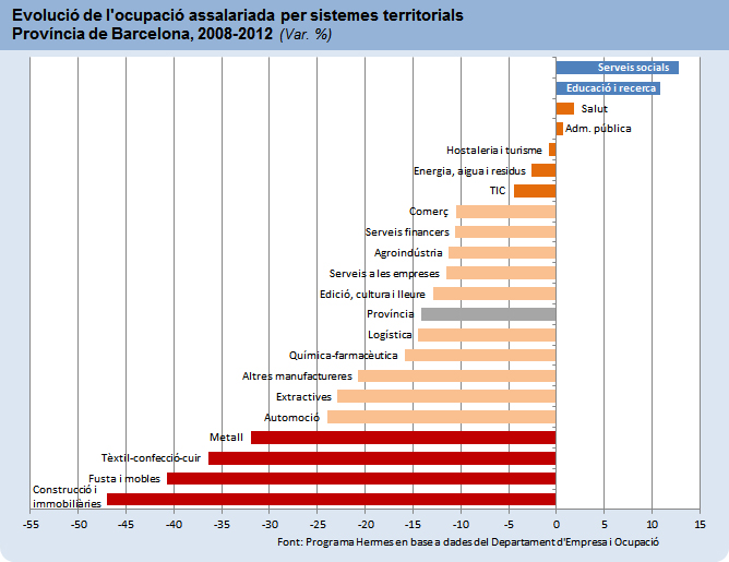 Evolució de l'ocupació assalariada per sistemes territorials. Província de Barcelona, 2008-2012 (Var. %)