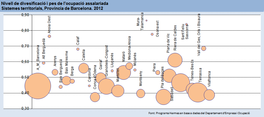 Nivell de divesificació i pes de l'ocupació assalariada. Sistemes territorials, Província de Barcelona. 2012