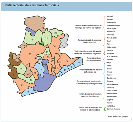 Perfil sectorial dels sistemes territorials