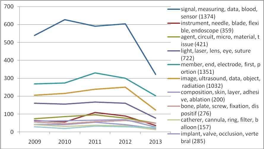 Figura 13. Evolució temàtica subgrups dins A61B 5/00 (mesura amb fins de diagnòstic)
