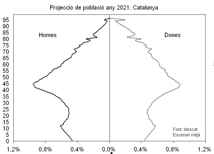 Piràmide 2021