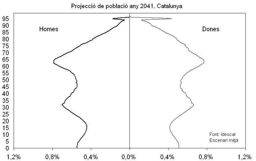 Piràmide 2041