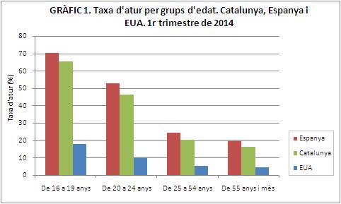  per a Catalunya i Espanya el web de l'Idescat i per a EUA el web Bureau of Labor Statistics