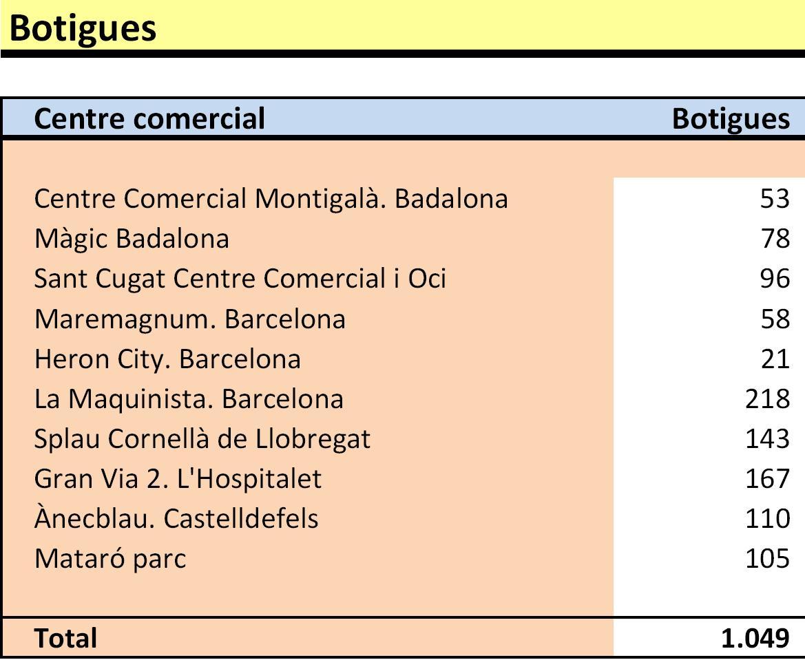 Centres comercials botigues