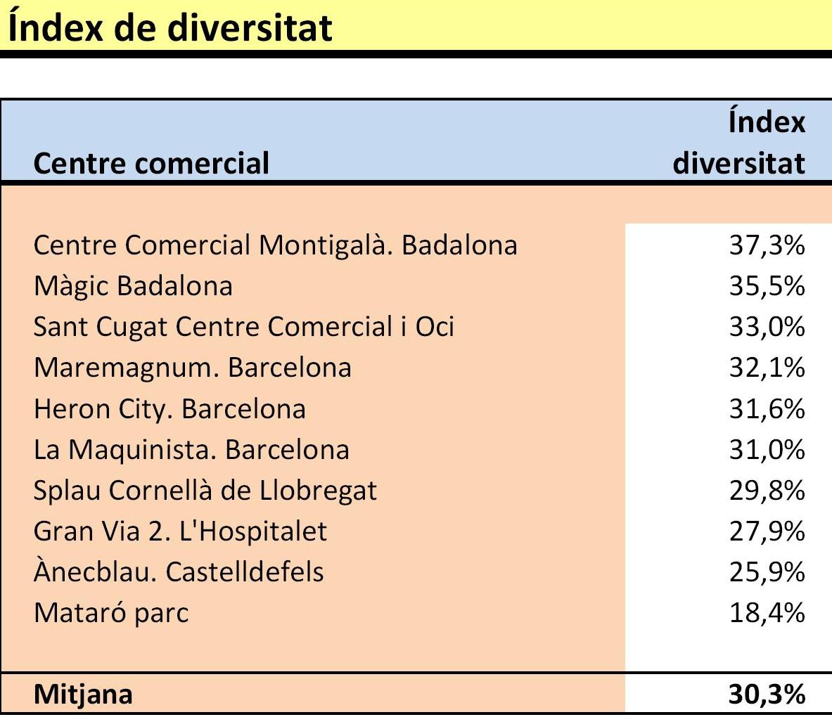 Centres comercials clonisme