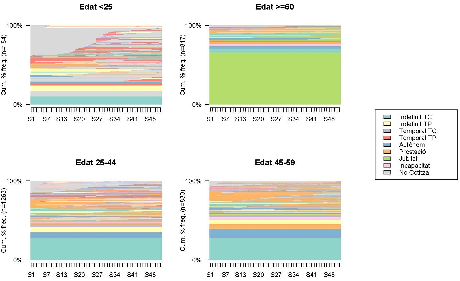 acumulate frequences by age