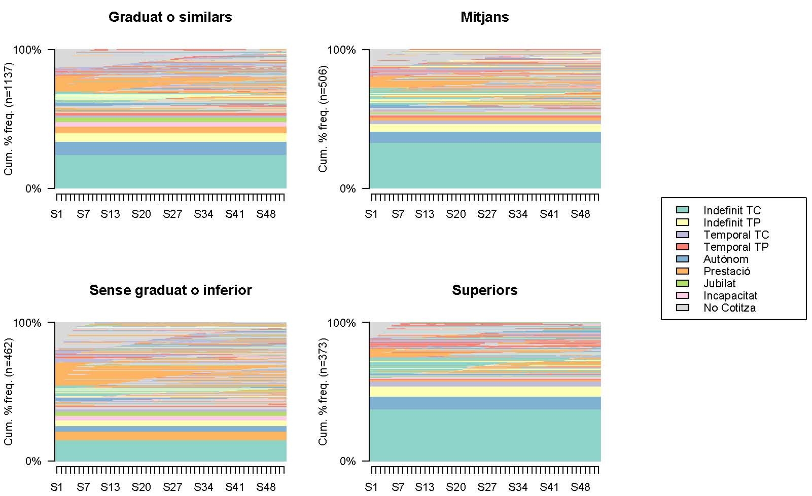 acumulate frequences by education under 65 years