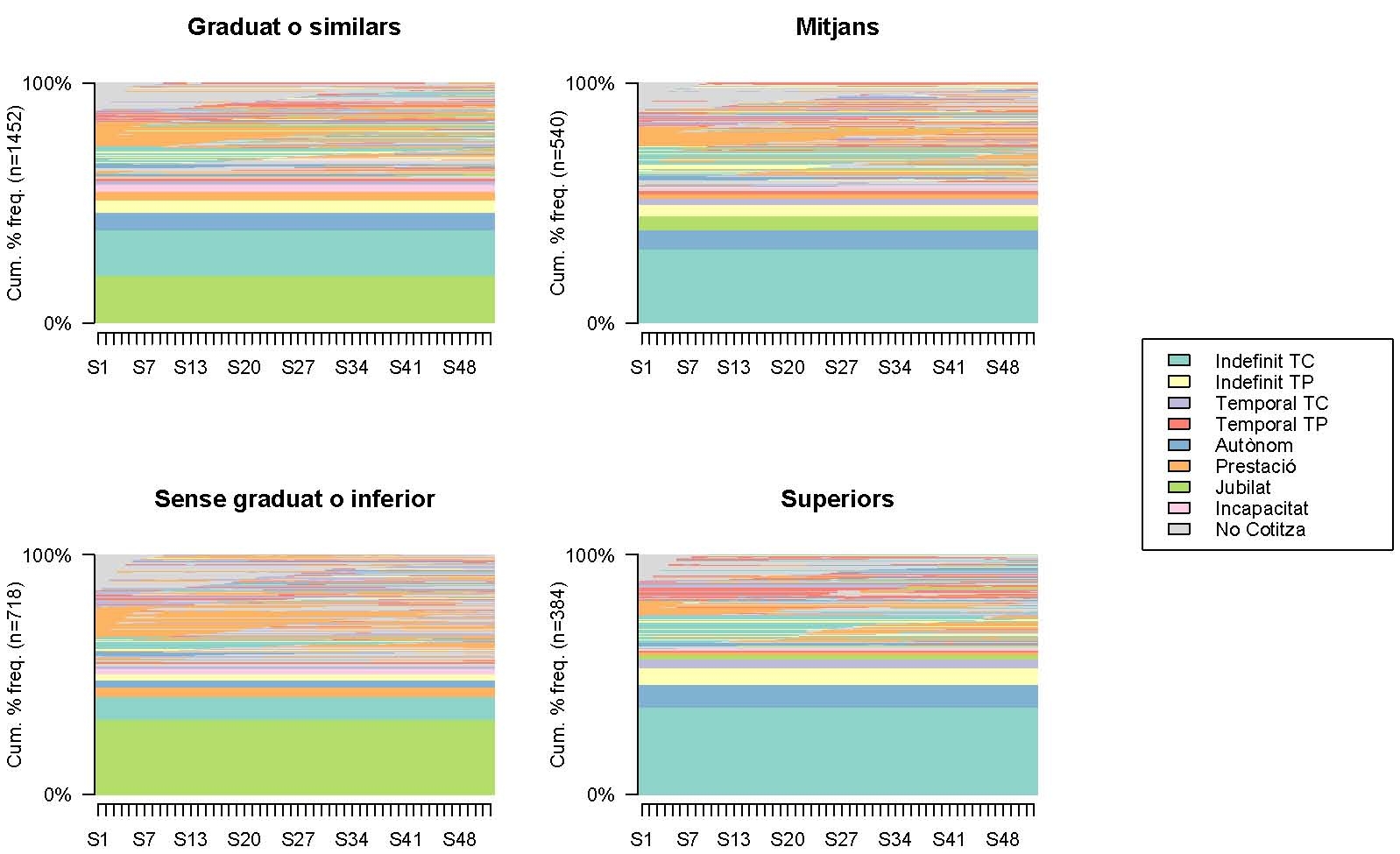 acumulate frequences by education
