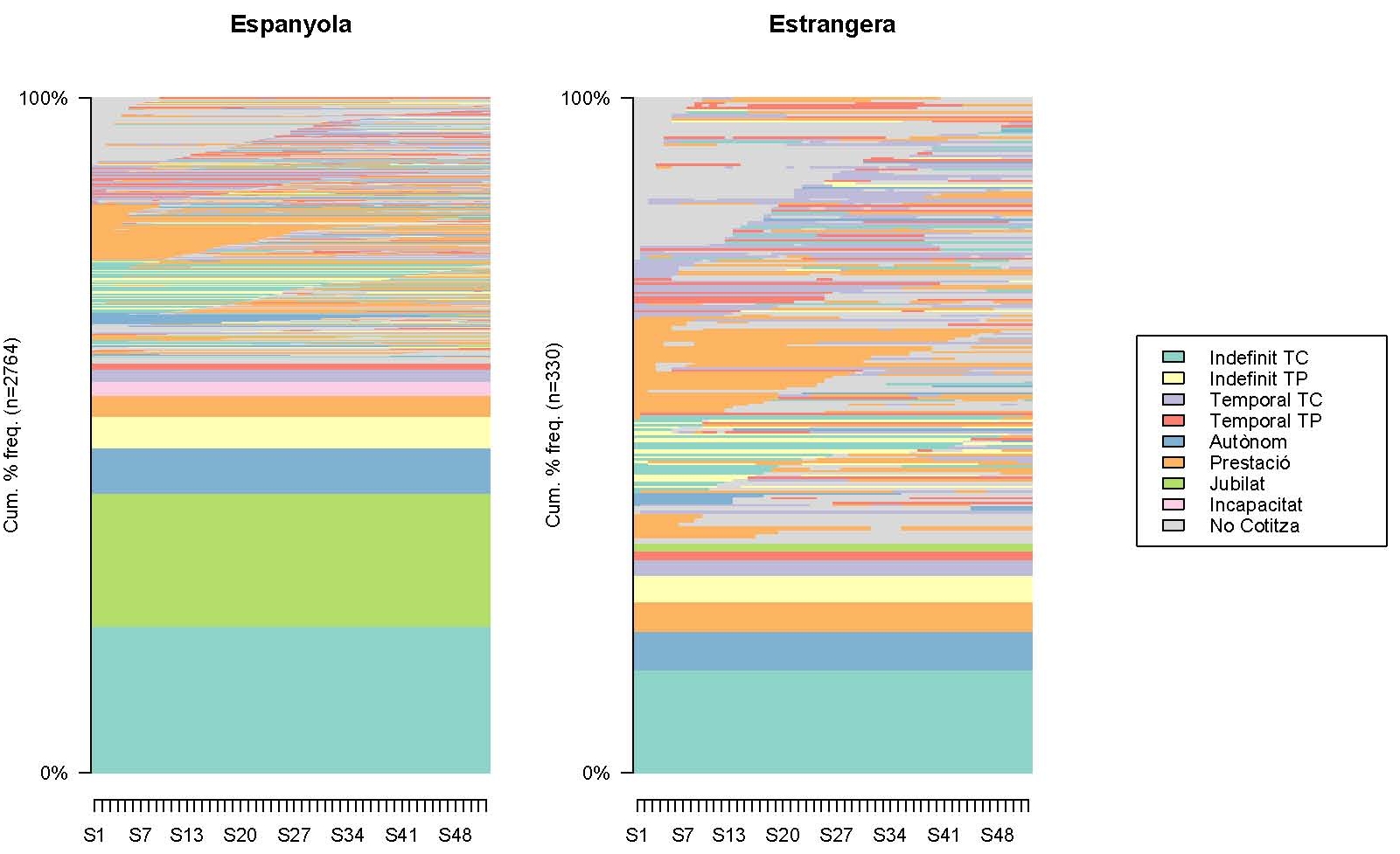 Pes percentual de les trajectòries setmanals dels residents a Mataró de la MCVL per nacionalitat. 2013