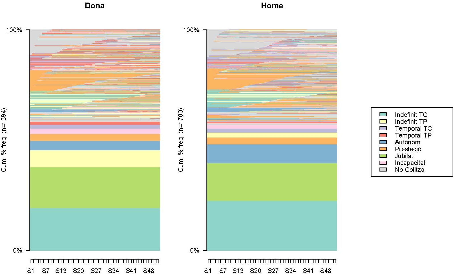 acumulate frequences by sex