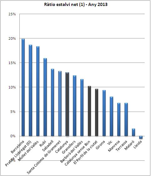Fig ràtio estalvi net gràfic