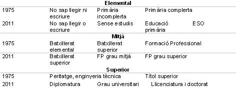 Nivels instrucció