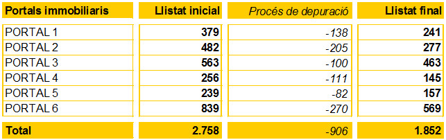 Extracció, depuració i llistat final d’ofertes immobiliàries recopilades