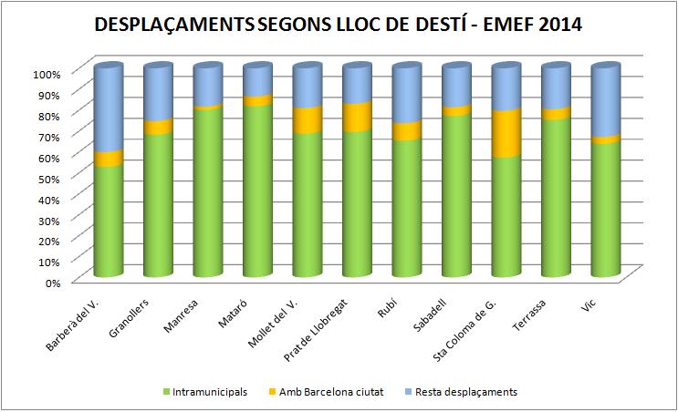 % de desplaçament segons destí