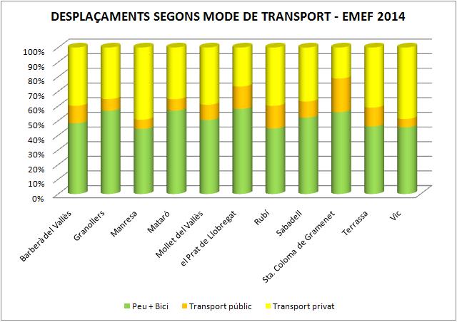 % de desplaçaments segons mode de transport