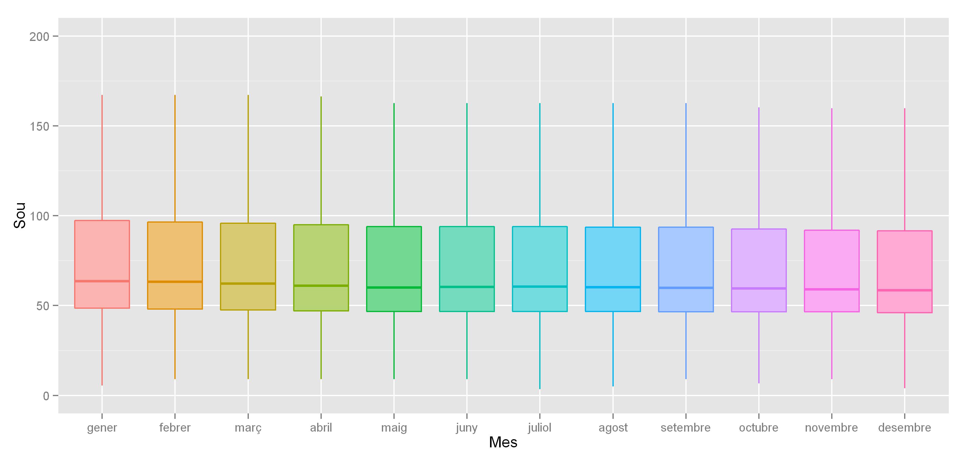 boxplot_mensual_soudiari_treb_Mataro