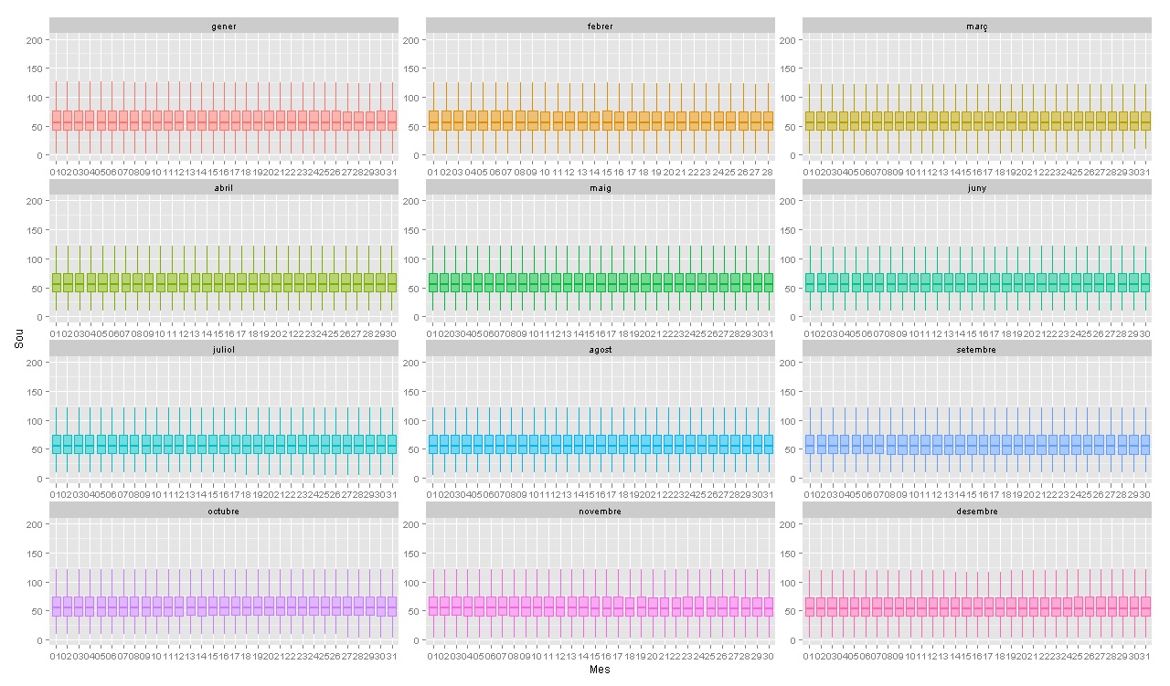 boxplot_sou_diari_resid_Mataro